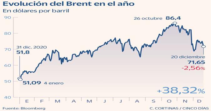 Brent